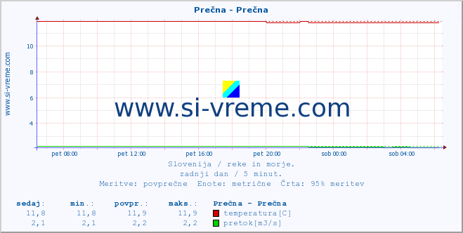 POVPREČJE :: Prečna - Prečna :: temperatura | pretok | višina :: zadnji dan / 5 minut.