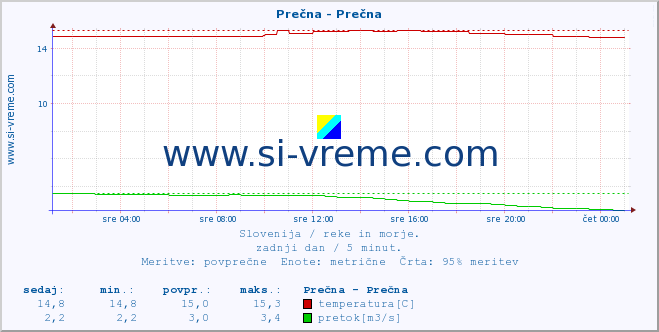 Slovenija : reke in morje. :: Prečna - Prečna :: temperatura | pretok | višina :: zadnji dan / 5 minut.