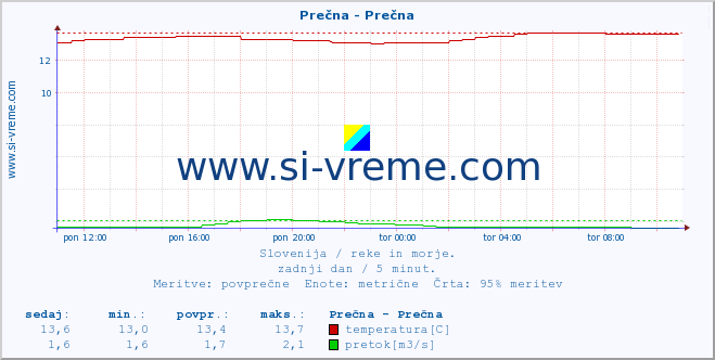 Slovenija : reke in morje. :: Prečna - Prečna :: temperatura | pretok | višina :: zadnji dan / 5 minut.