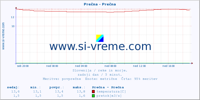 POVPREČJE :: Prečna - Prečna :: temperatura | pretok | višina :: zadnji dan / 5 minut.