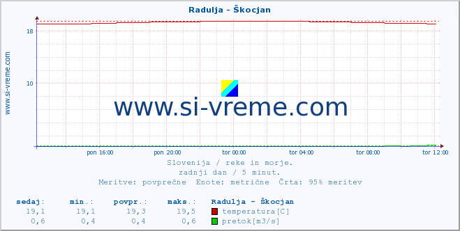 Slovenija : reke in morje. :: Radulja - Škocjan :: temperatura | pretok | višina :: zadnji dan / 5 minut.