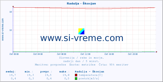 POVPREČJE :: Radulja - Škocjan :: temperatura | pretok | višina :: zadnji dan / 5 minut.