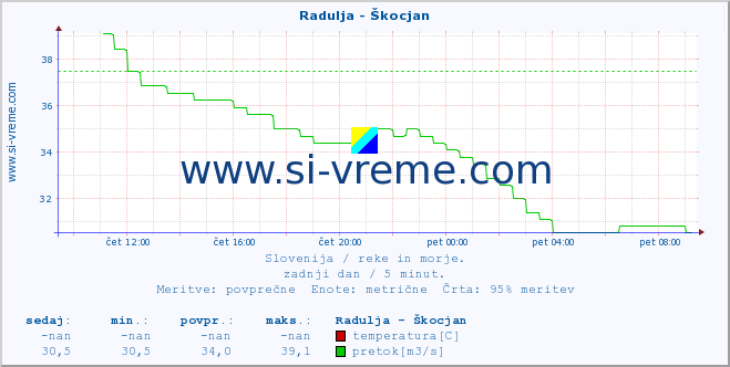 Slovenija : reke in morje. :: Radulja - Škocjan :: temperatura | pretok | višina :: zadnji dan / 5 minut.