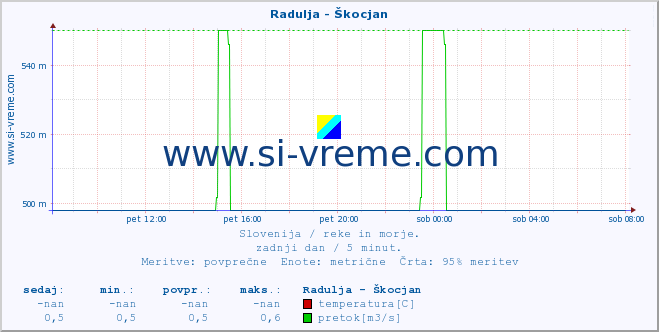 Slovenija : reke in morje. :: Radulja - Škocjan :: temperatura | pretok | višina :: zadnji dan / 5 minut.