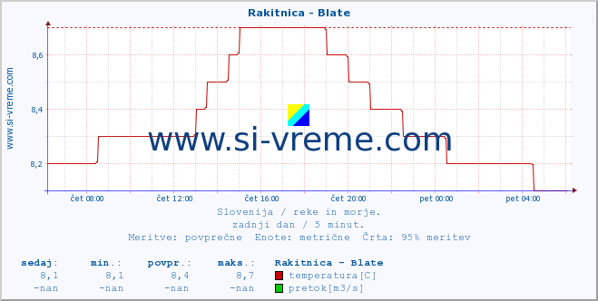 Slovenija : reke in morje. :: Rakitnica - Blate :: temperatura | pretok | višina :: zadnji dan / 5 minut.