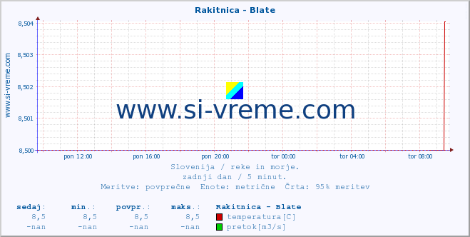 Slovenija : reke in morje. :: Rakitnica - Blate :: temperatura | pretok | višina :: zadnji dan / 5 minut.