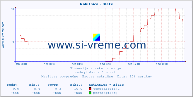 Slovenija : reke in morje. :: Rakitnica - Blate :: temperatura | pretok | višina :: zadnji dan / 5 minut.