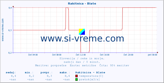 Slovenija : reke in morje. :: Rakitnica - Blate :: temperatura | pretok | višina :: zadnji dan / 5 minut.