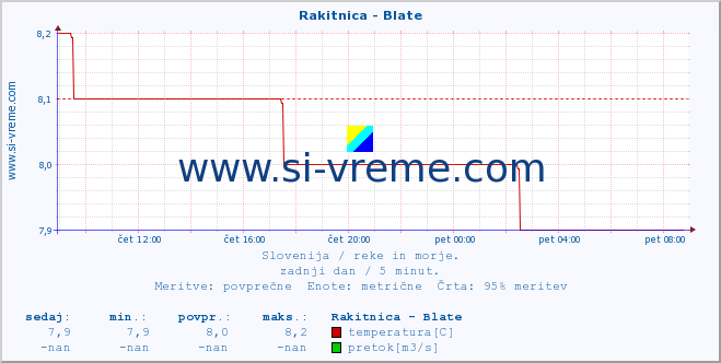 Slovenija : reke in morje. :: Rakitnica - Blate :: temperatura | pretok | višina :: zadnji dan / 5 minut.