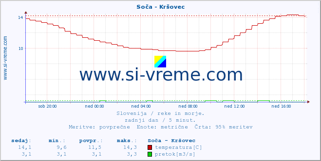 POVPREČJE :: Soča - Kršovec :: temperatura | pretok | višina :: zadnji dan / 5 minut.