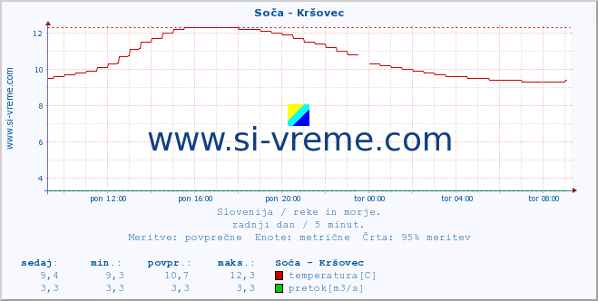 Slovenija : reke in morje. :: Soča - Kršovec :: temperatura | pretok | višina :: zadnji dan / 5 minut.