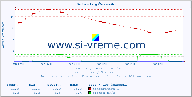 POVPREČJE :: Soča - Log Čezsoški :: temperatura | pretok | višina :: zadnji dan / 5 minut.