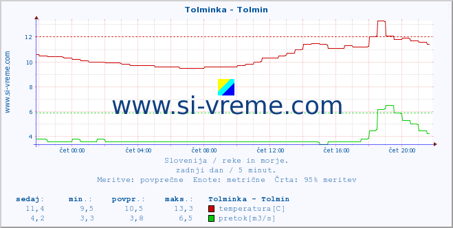 Slovenija : reke in morje. :: Tolminka - Tolmin :: temperatura | pretok | višina :: zadnji dan / 5 minut.