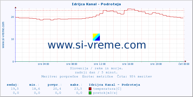 POVPREČJE :: Idrijca Kanal - Podroteja :: temperatura | pretok | višina :: zadnji dan / 5 minut.