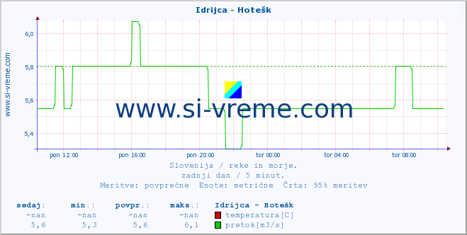 POVPREČJE :: Idrijca - Hotešk :: temperatura | pretok | višina :: zadnji dan / 5 minut.