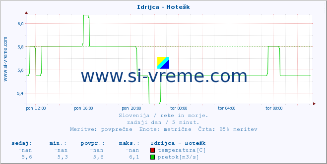 Slovenija : reke in morje. :: Idrijca - Hotešk :: temperatura | pretok | višina :: zadnji dan / 5 minut.