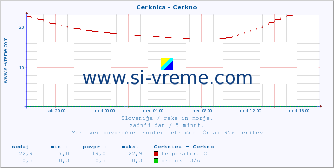 Slovenija : reke in morje. :: Cerknica - Cerkno :: temperatura | pretok | višina :: zadnji dan / 5 minut.