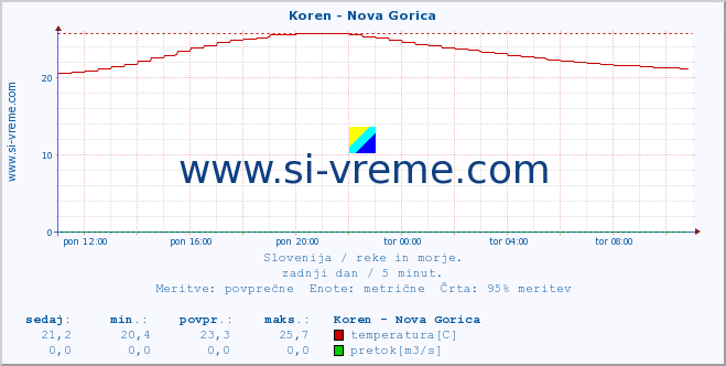 Slovenija : reke in morje. :: Koren - Nova Gorica :: temperatura | pretok | višina :: zadnji dan / 5 minut.