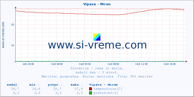 POVPREČJE :: Vipava - Miren :: temperatura | pretok | višina :: zadnji dan / 5 minut.