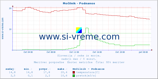 POVPREČJE :: Močilnik - Podnanos :: temperatura | pretok | višina :: zadnji dan / 5 minut.