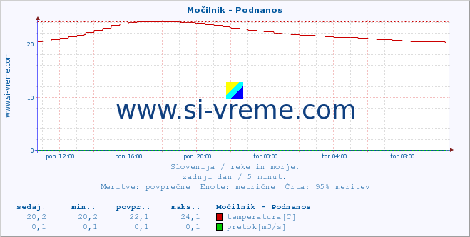 Slovenija : reke in morje. :: Močilnik - Podnanos :: temperatura | pretok | višina :: zadnji dan / 5 minut.