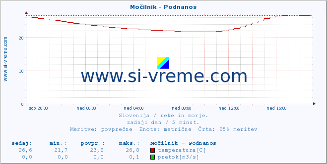 Slovenija : reke in morje. :: Močilnik - Podnanos :: temperatura | pretok | višina :: zadnji dan / 5 minut.