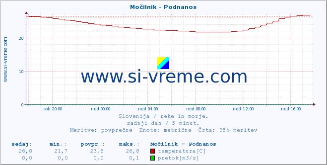 Slovenija : reke in morje. :: Močilnik - Podnanos :: temperatura | pretok | višina :: zadnji dan / 5 minut.