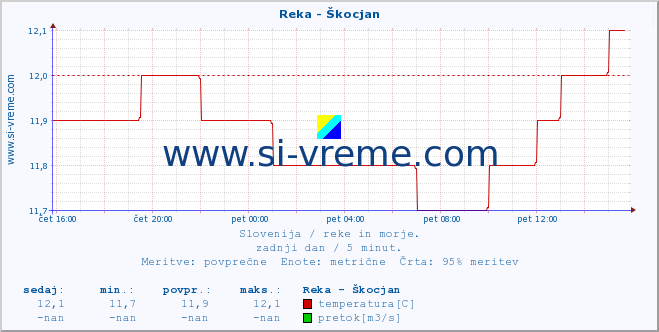 POVPREČJE :: Reka - Škocjan :: temperatura | pretok | višina :: zadnji dan / 5 minut.