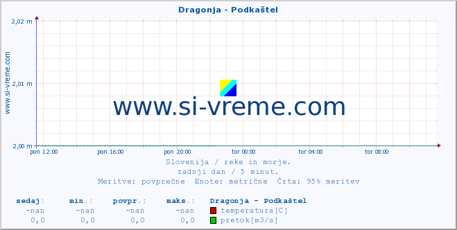 POVPREČJE :: Dragonja - Podkaštel :: temperatura | pretok | višina :: zadnji dan / 5 minut.