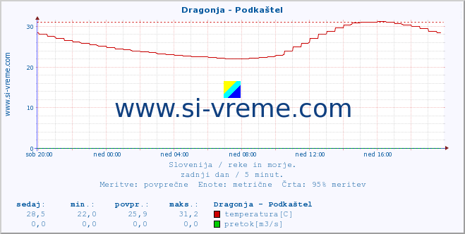 Slovenija : reke in morje. :: Dragonja - Podkaštel :: temperatura | pretok | višina :: zadnji dan / 5 minut.