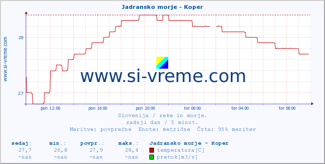 POVPREČJE :: Jadransko morje - Koper :: temperatura | pretok | višina :: zadnji dan / 5 minut.