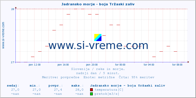 POVPREČJE :: Jadransko morje - boja Tržaski zaliv :: temperatura | pretok | višina :: zadnji dan / 5 minut.