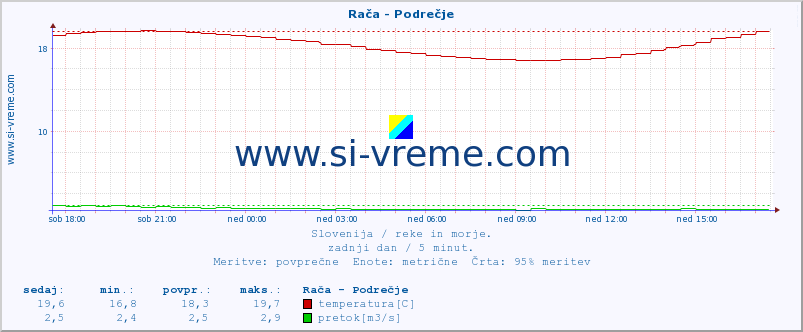 Slovenija : reke in morje. :: Rača - Podrečje :: temperatura | pretok | višina :: zadnji dan / 5 minut.