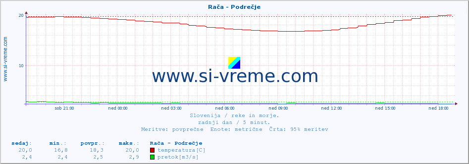 Slovenija : reke in morje. :: Rača - Podrečje :: temperatura | pretok | višina :: zadnji dan / 5 minut.