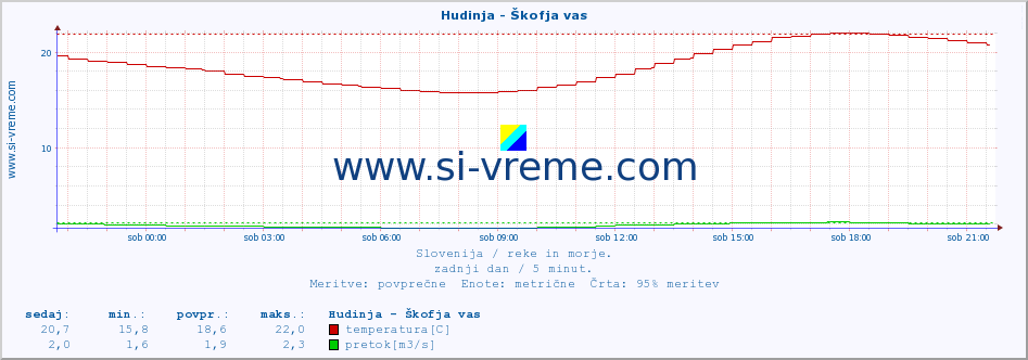 Slovenija : reke in morje. :: Hudinja - Škofja vas :: temperatura | pretok | višina :: zadnji dan / 5 minut.