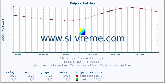 Slovenija : reke in morje. :: Kolpa - Petrina :: temperatura | pretok | višina :: zadnji dan / 5 minut.