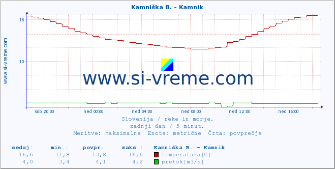 POVPREČJE :: Kamniška B. - Kamnik :: temperatura | pretok | višina :: zadnji dan / 5 minut.