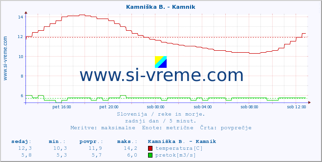 Slovenija : reke in morje. :: Kamniška B. - Kamnik :: temperatura | pretok | višina :: zadnji dan / 5 minut.