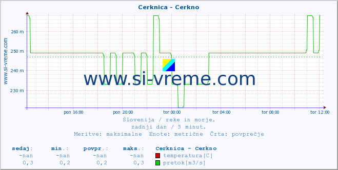 POVPREČJE :: Cerknica - Cerkno :: temperatura | pretok | višina :: zadnji dan / 5 minut.