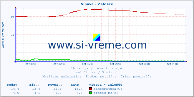 Slovenija : reke in morje. :: Vipava - Zalošče :: temperatura | pretok | višina :: zadnji dan / 5 minut.