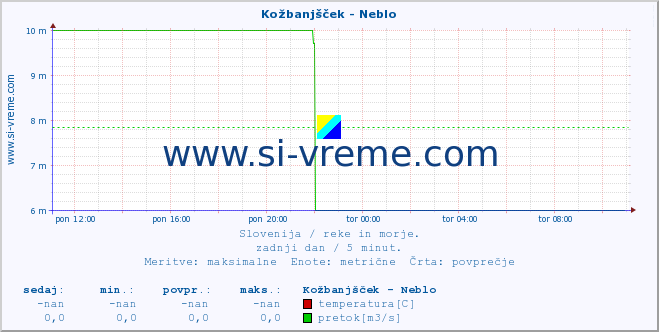 Slovenija : reke in morje. :: Kožbanjšček - Neblo :: temperatura | pretok | višina :: zadnji dan / 5 minut.