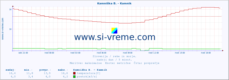 POVPREČJE :: Kamniška B. - Kamnik :: temperatura | pretok | višina :: zadnji dan / 5 minut.