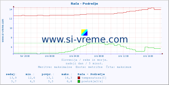 Slovenija : reke in morje. :: Rača - Podrečje :: temperatura | pretok | višina :: zadnji dan / 5 minut.