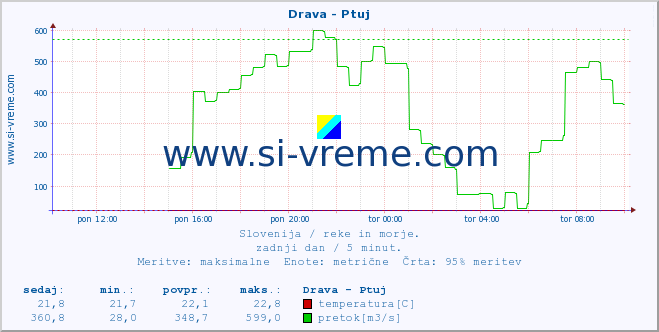 Slovenija : reke in morje. :: Drava - Ptuj :: temperatura | pretok | višina :: zadnji dan / 5 minut.