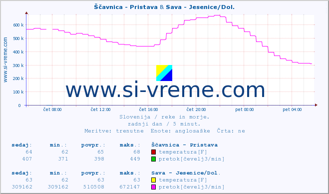 POVPREČJE :: Ščavnica - Pristava & Sava - Jesenice/Dol. :: temperatura | pretok | višina :: zadnji dan / 5 minut.