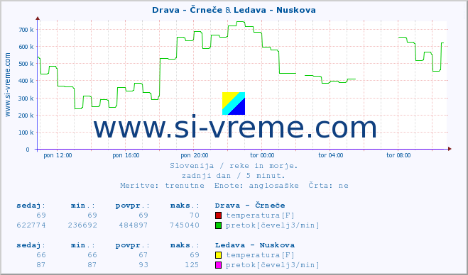 POVPREČJE :: Drava - Črneče & Ledava - Nuskova :: temperatura | pretok | višina :: zadnji dan / 5 minut.