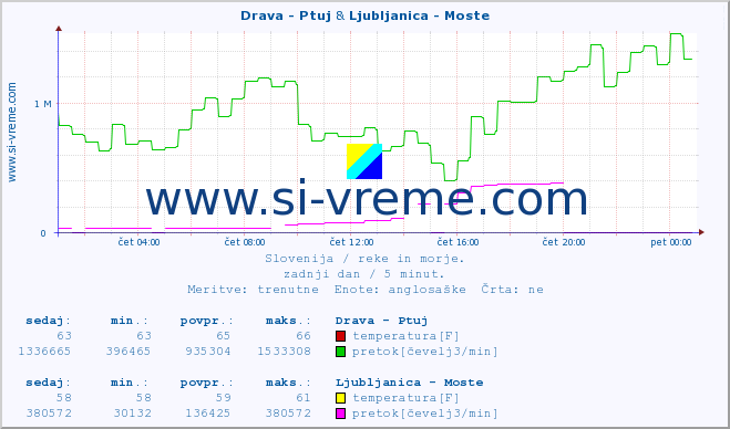 POVPREČJE :: Drava - Ptuj & Ljubljanica - Moste :: temperatura | pretok | višina :: zadnji dan / 5 minut.