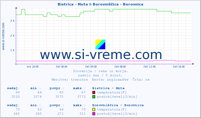 POVPREČJE :: Bistrica - Muta & Borovniščica - Borovnica :: temperatura | pretok | višina :: zadnji dan / 5 minut.