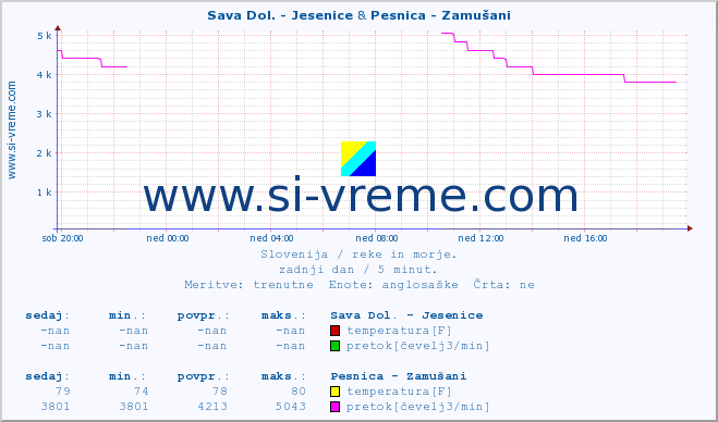 POVPREČJE :: Sava Dol. - Jesenice & Pesnica - Zamušani :: temperatura | pretok | višina :: zadnji dan / 5 minut.