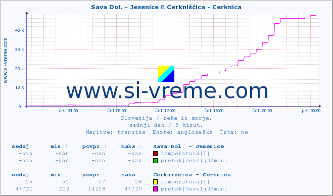 POVPREČJE :: Sava Dol. - Jesenice & Cerkniščica - Cerknica :: temperatura | pretok | višina :: zadnji dan / 5 minut.